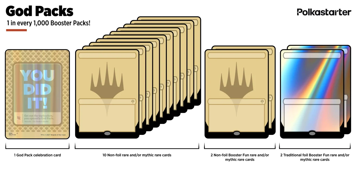 Wizards of the Coast graphic of a Magic God Pack: one celebration card, ten non-foil rares or mythics, two non-foil Booster Fun rares or mythics and two foil Booster Fun rares or mythics