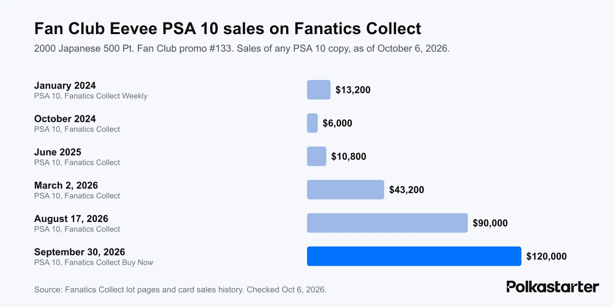 Bar chart of PSA 10 sales of the 500 Pt. Fan Club Eevee on Fanatics Collect, from $13,200 in January 2024 and $6,000 in October 2024 to $120,000 in September 2026