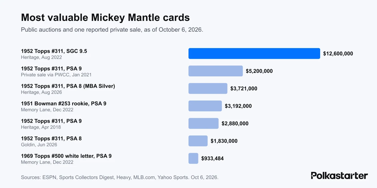 Bar chart of the most valuable Mickey Mantle card sales, led by the $12.6 million SGC 9.5 1952 Topps Mantle