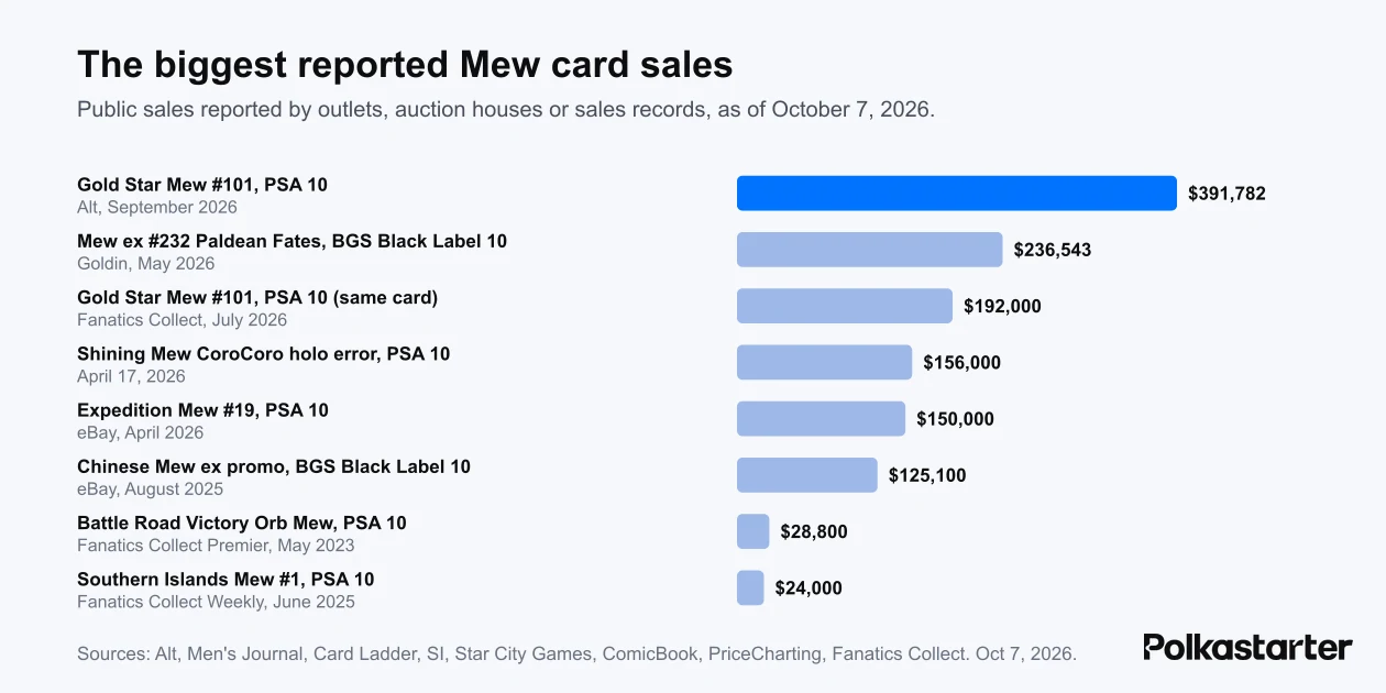 Bar chart of the biggest reported Mew card sales, led by a $391,782 PSA 10 Gold Star Mew in September 2026