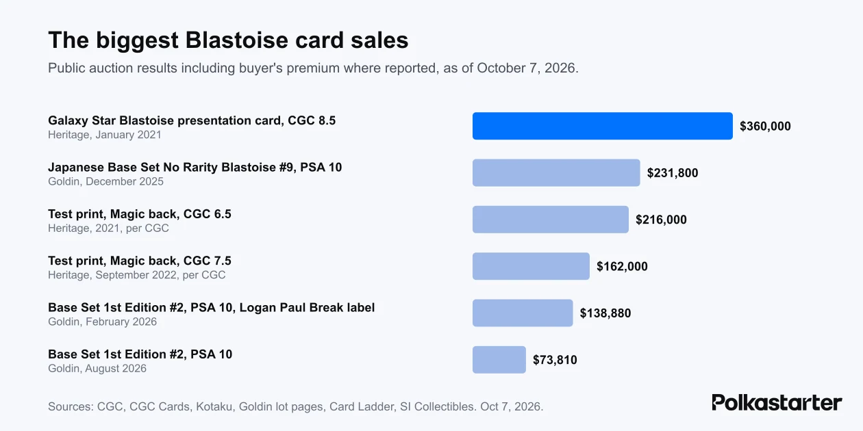 Bar chart of the biggest Blastoise card sales, led by the $360,000 Galaxy Star Blastoise presentation card