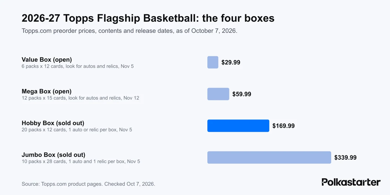 Bar chart of 2026-27 Topps Flagship Basketball box prices: Value $29.99, Mega $59.99, Hobby $169.99 and Jumbo $339.99, with packs, cards and hits per box