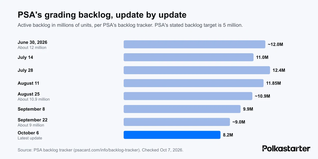 Bar chart of PSA's grading backlog by update, from about 12 million on June 30, 2026 and 12.4 million on July 28 down to 8.2 million on October 6