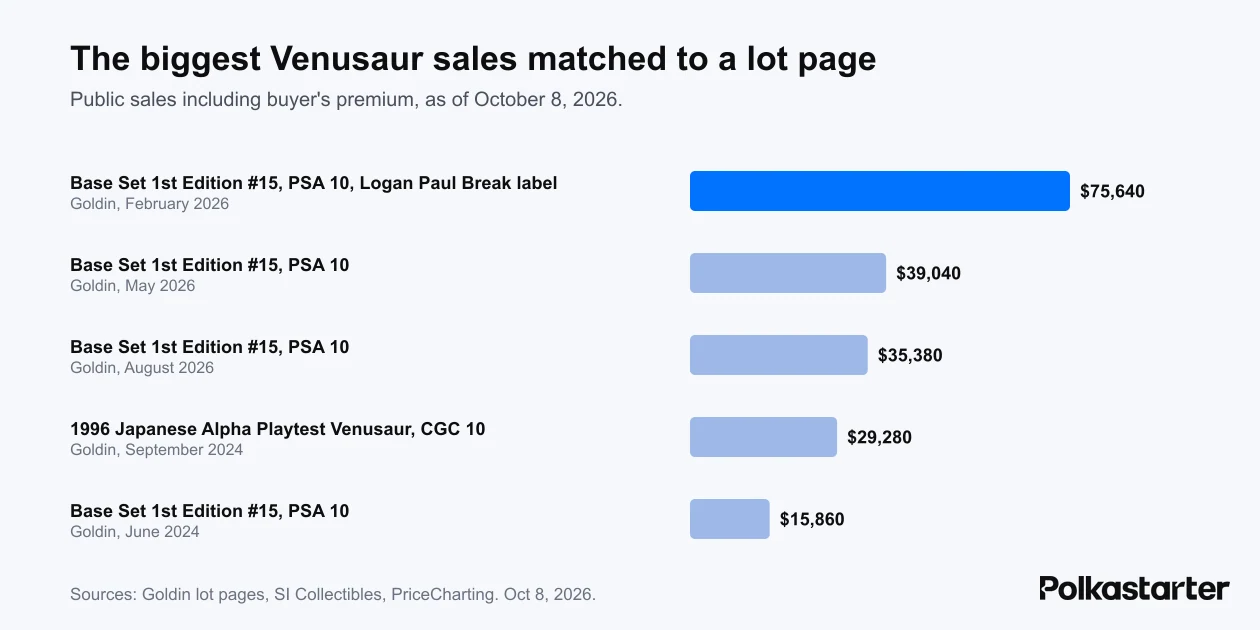 Bar chart of the biggest Venusaur sales matched to a lot page, led by a $75,640 1st Edition PSA 10 in February 2026