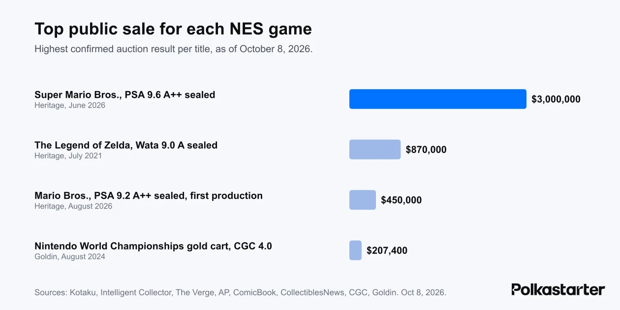 Bar chart of the top public sale for each NES game, led by a $3 million sealed Super Mario Bros. in June 2026