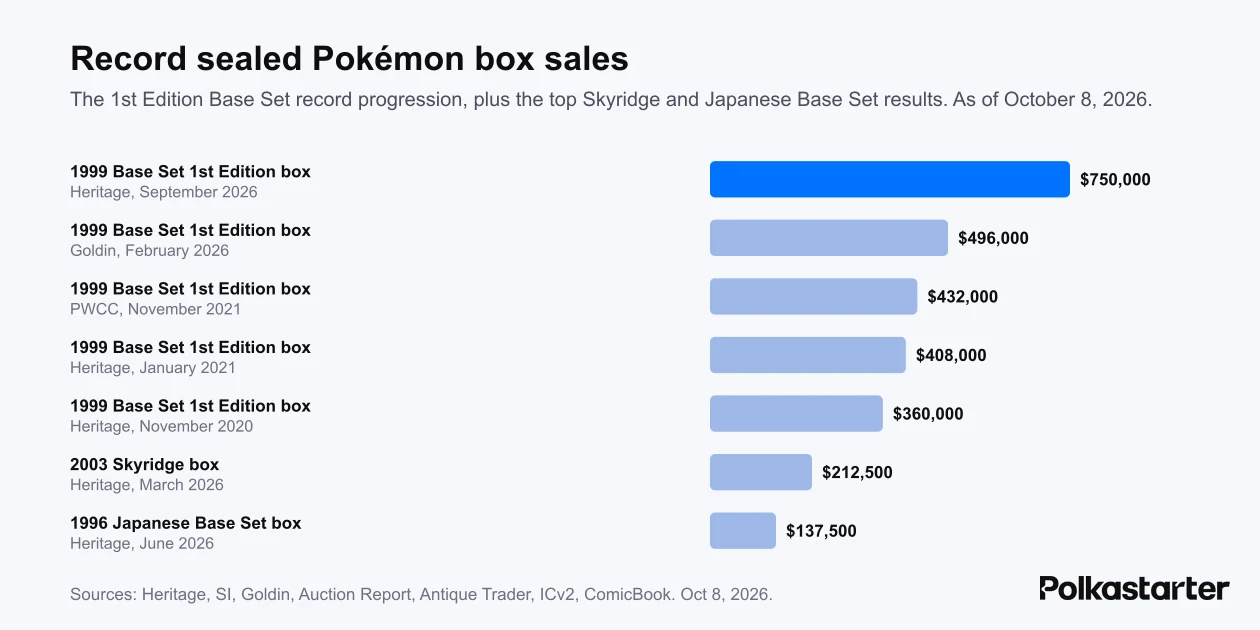 Bar chart of record sealed Pokémon booster box sales, led by a $750,000 1st Edition Base Set box in September 2026