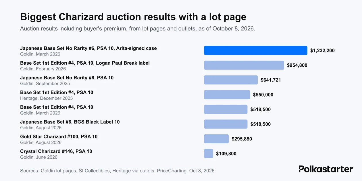 Bar chart of the biggest Charizard auction results with a lot page, led by a $1,232,200 Japanese No Rarity PSA 10 in March 2026