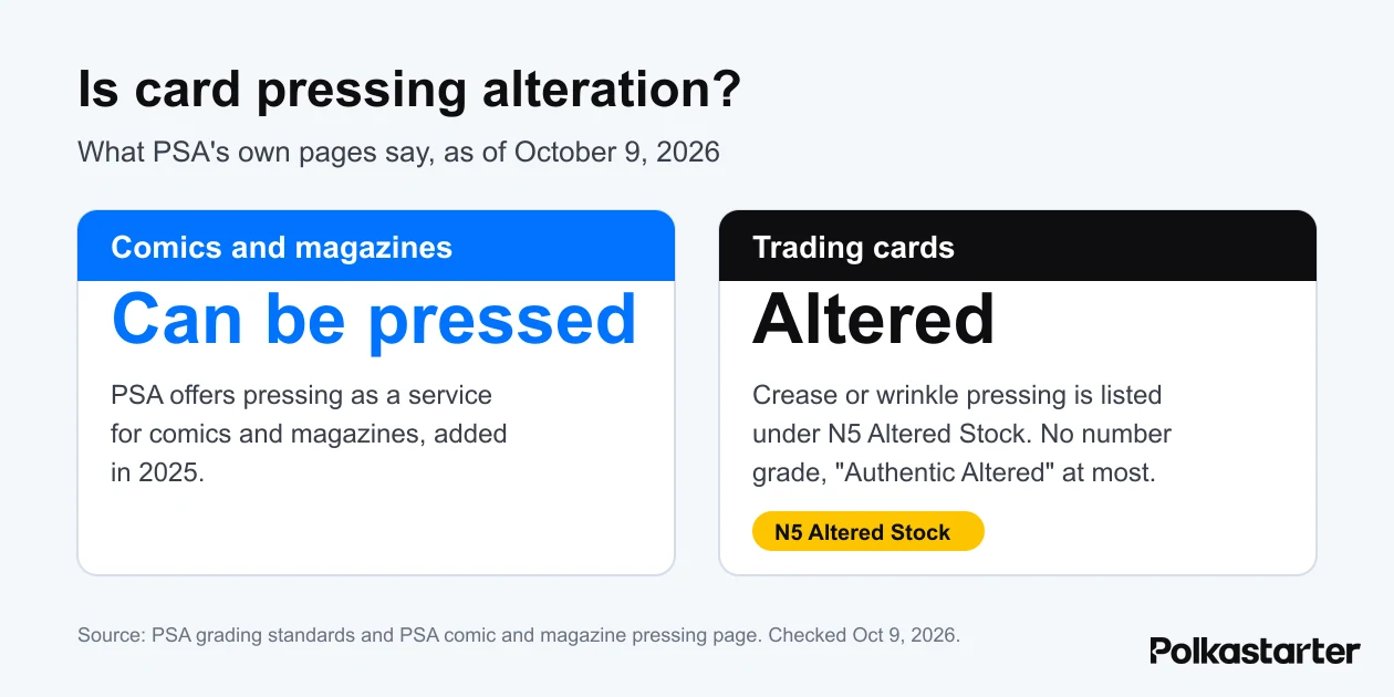 Graphic comparing PSA pressing rules: comics and magazines can be pressed, while a pressed trading card is treated as altered under N5 Altered Stock