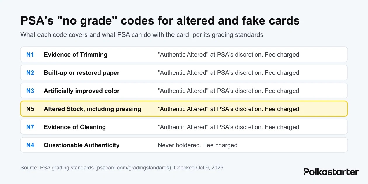 List of PSA no-grade codes N1, N2, N3, N5, N7 and N4, with what PSA can do with each card and whether the grading fee applies