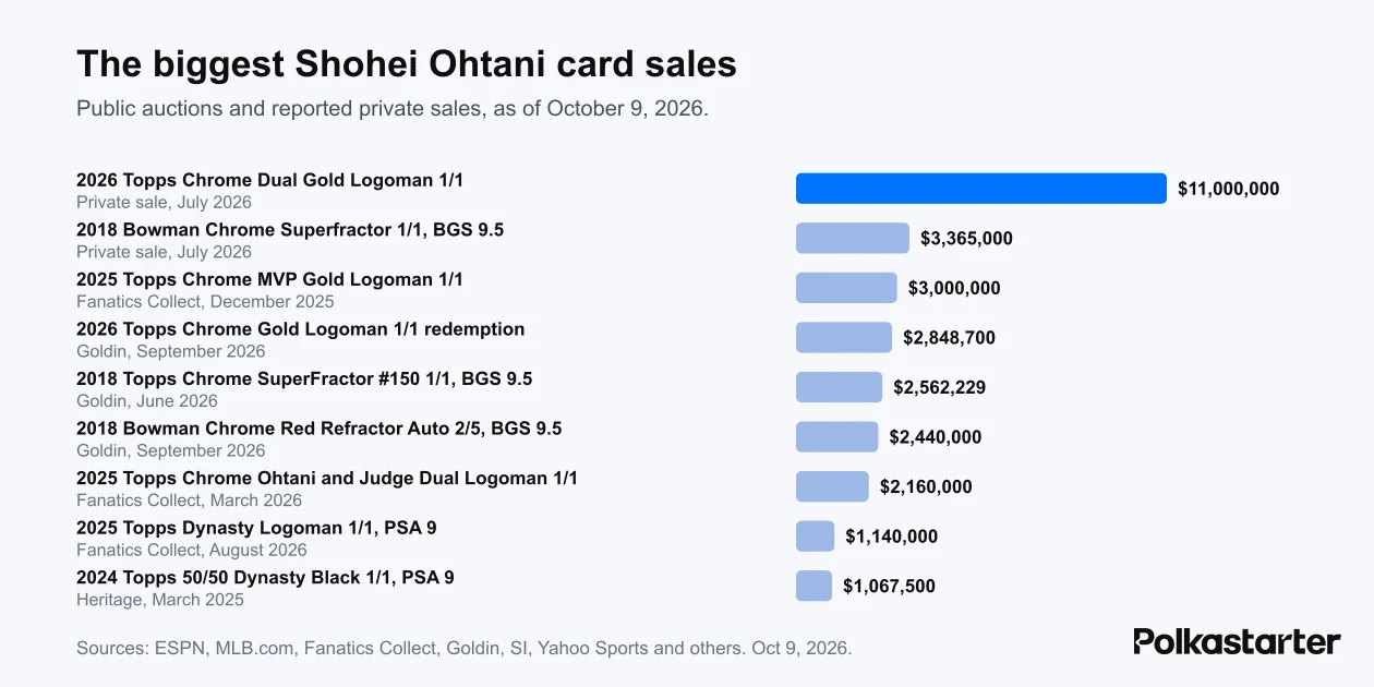 Bar chart of the biggest Shohei Ohtani card sales, led by an $11 million 2026 Topps Chrome Dual Gold Logoman 1/1
