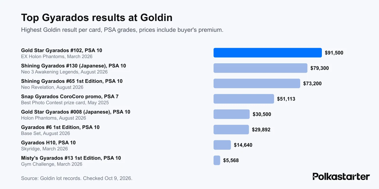 Bar chart of the top Gyarados results at Goldin, led by a $91,500 Gold Star Gyarados PSA 10 in March 2026