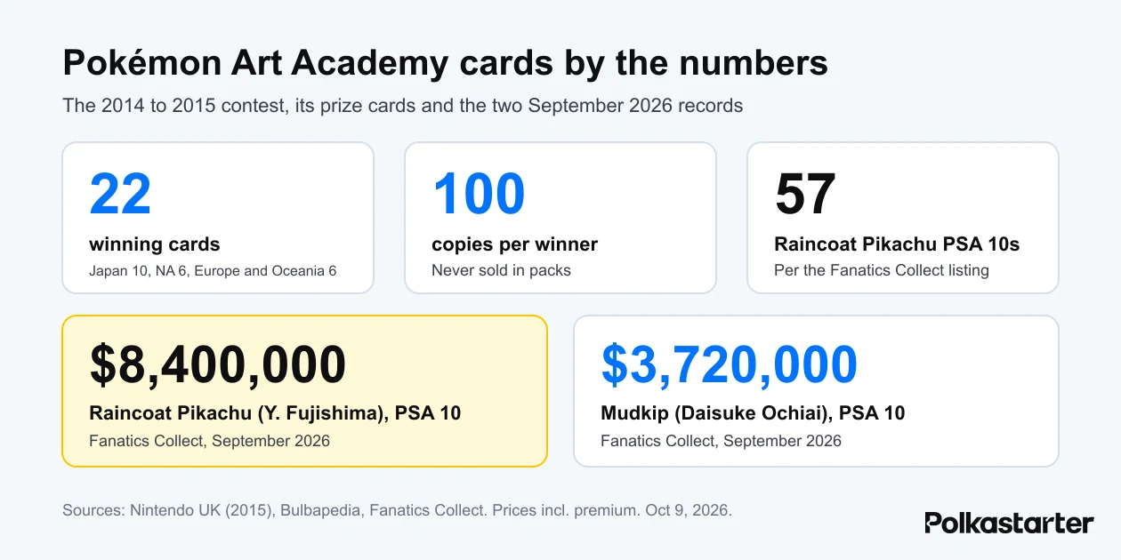 Infographic of Pokémon Art Academy cards: 22 winning cards, 100 copies per winner, and sales of $8.4 million and $3.72 million in September 2026