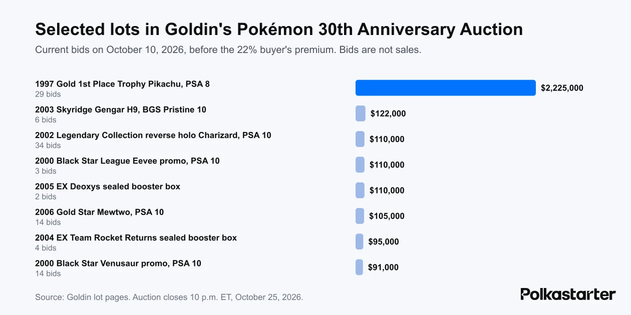 Bar chart of current bids on selected lots in Goldin's 2026 Pokémon 30th Anniversary Auction, led by the Trophy Pikachu at $2,225,000