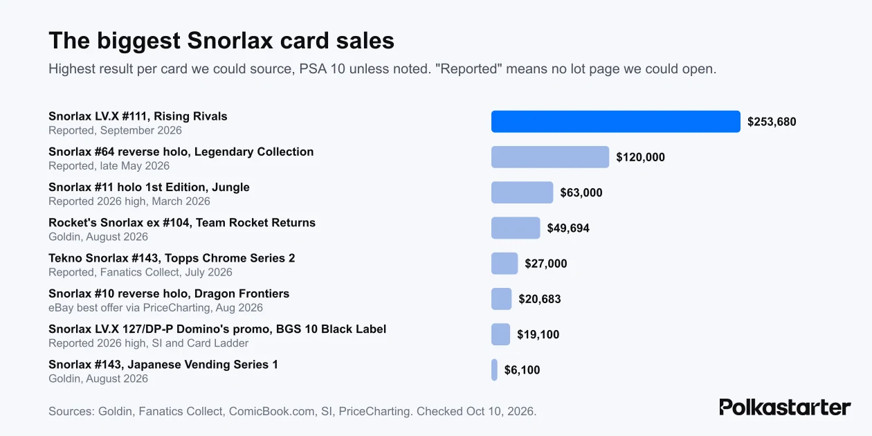 Bar chart of the biggest Snorlax card sales, led by a reported $253,680 Rising Rivals Snorlax LV.X PSA 10 in September 2026