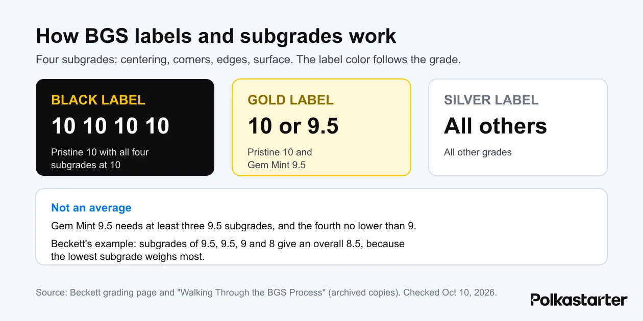 Graphic explaining BGS label colors: black for a Pristine 10 with four 10 subgrades, gold for Pristine 10 and Gem Mint 9.5, silver for all other grades