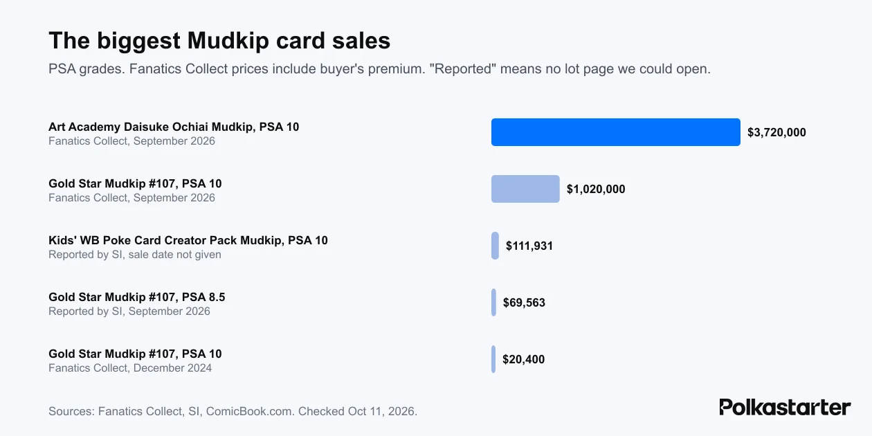 Bar chart of the biggest Mudkip card sales, led by a $3.72 million Art Academy Mudkip PSA 10 and a $1.02 million Gold Star Mudkip PSA 10