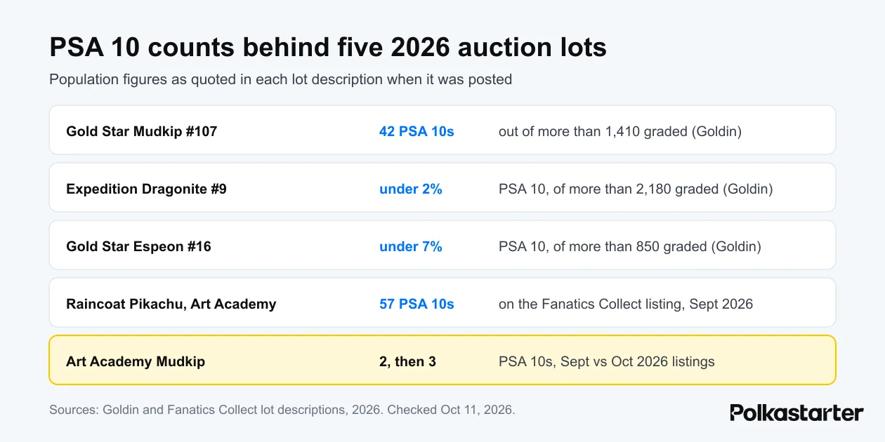 List of PSA 10 population figures quoted in five 2026 auction lots, from Gold Star Mudkip to Art Academy Mudkip