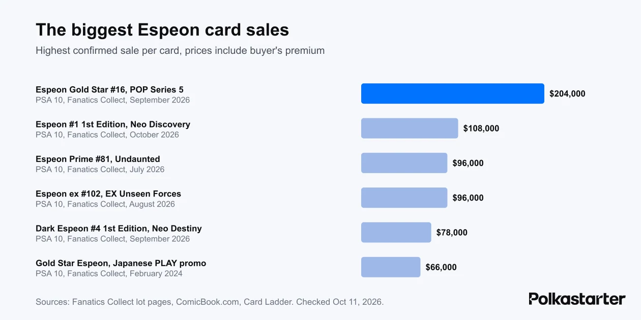 Bar chart of the biggest Espeon card sales, led by a $204,000 Gold Star Espeon PSA 10 in September 2026