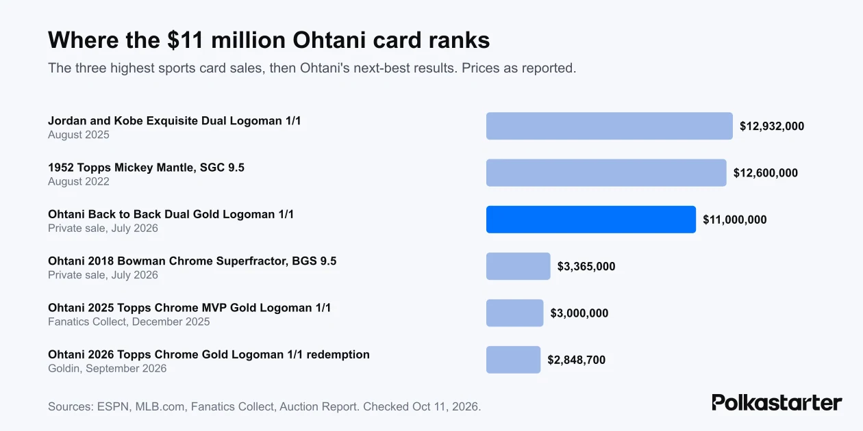 Bar chart of the three highest sports card sales and Shohei Ohtani's next-best card sales, with the $11 million Back to Back card third overall