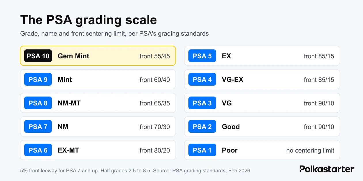 Graphic of the PSA grading scale from PSA 1 Poor to PSA 10 Gem Mint with the front centering limit for each grade