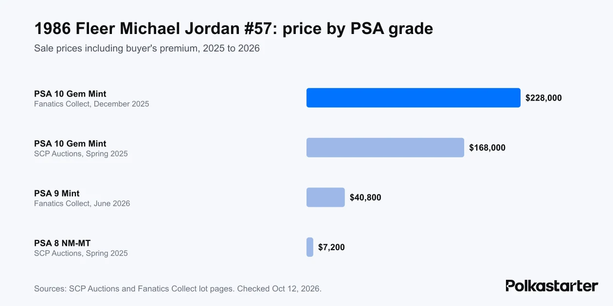 Bar chart of 1986 Fleer Michael Jordan rookie sale prices by PSA grade, from $7,200 for a PSA 8 to $228,000 for a PSA 10