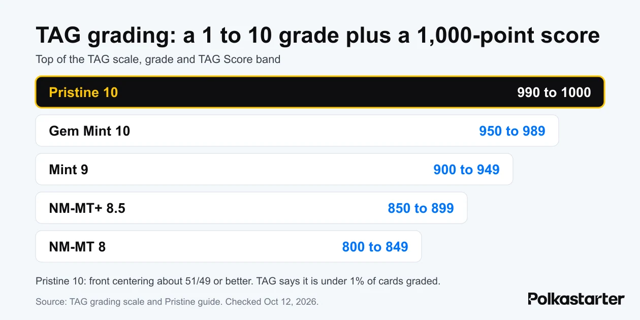 Graphic of the TAG grading scale showing TAG Score ranges from Pristine 10 at 990 to 1000 down to NM-MT 8 at 800 to 849
