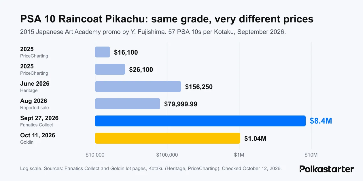 Chart of PSA 10 Raincoat Pikachu sale prices from $16,100 in 2025 to $8,400,000 in September 2026 and $1,037,000 in October 2026