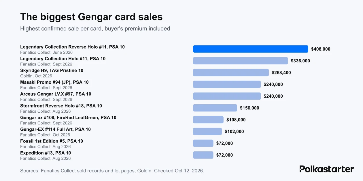 Bar chart of the biggest Gengar card sales, led by a $408,000 Legendary Collection reverse holo Gengar PSA 10