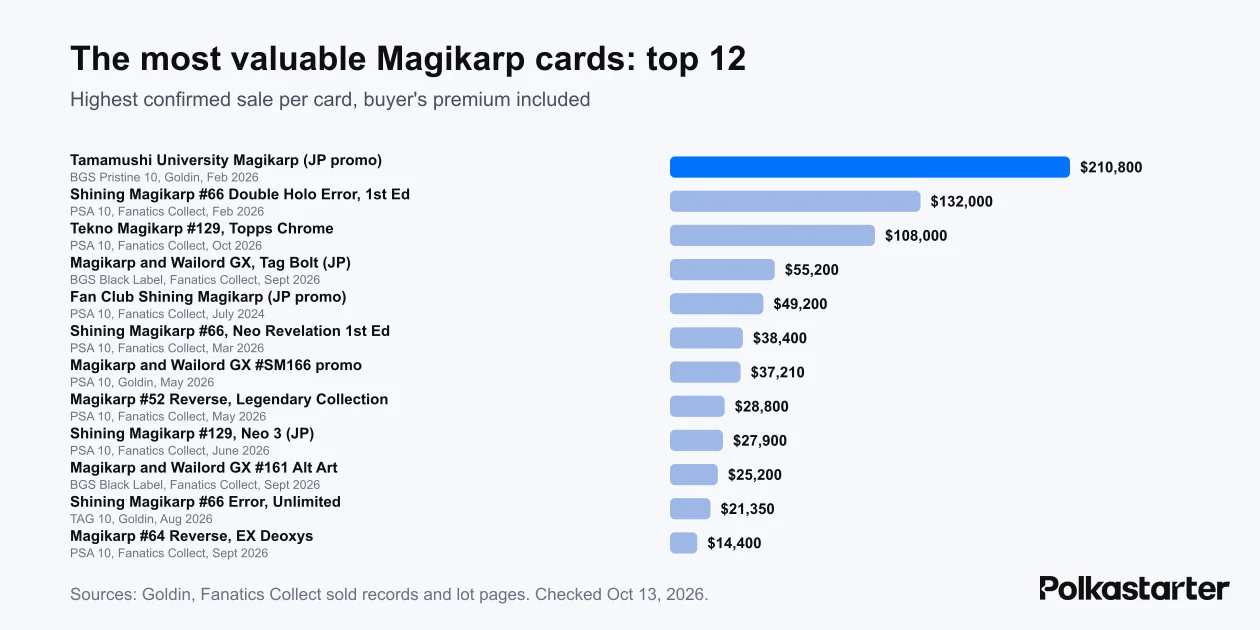 Bar chart of the highest confirmed sale for 12 Magikarp cards, led by a $210,800 Tamamushi University Magikarp in February 2026
