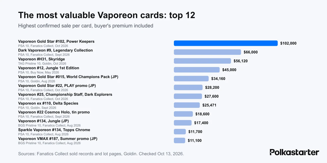 Bar chart of the highest confirmed sale for 12 Vaporeon cards, led by a $102,000 Gold Star Vaporeon PSA 10 in October 2026