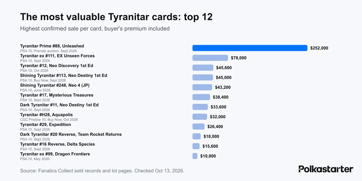 Bar chart of the highest confirmed sale for 12 Tyranitar cards, led by a $252,000 Unleashed Tyranitar Prime PSA 10 in September 2026