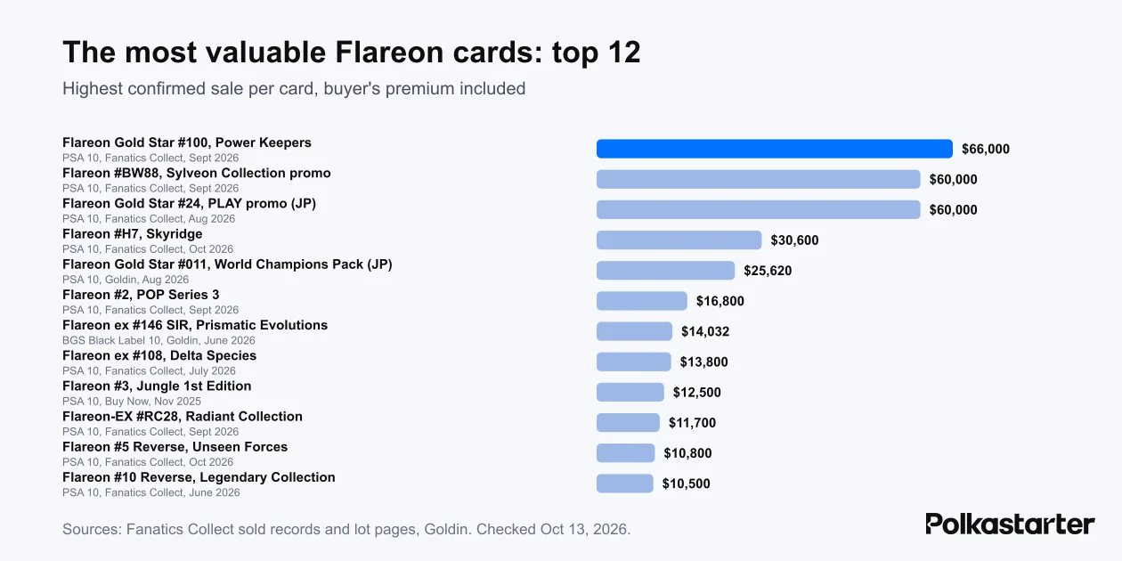 Bar chart of the highest confirmed sale for 12 Flareon cards, led by a $66,000 Gold Star Flareon PSA 10 in September 2026