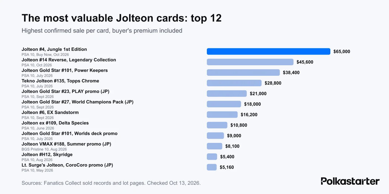 Bar chart of the highest confirmed sale for 12 Jolteon cards, led by a $65,000 1st Edition Jungle Jolteon PSA 10 in October 2026