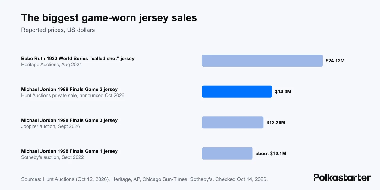 Bar chart of the biggest game-worn jersey sales: Babe Ruth $24.12 million, Jordan Game 2 $14 million, Jordan Game 3 $12.26 million, Jordan Game 1 about $10.1 million