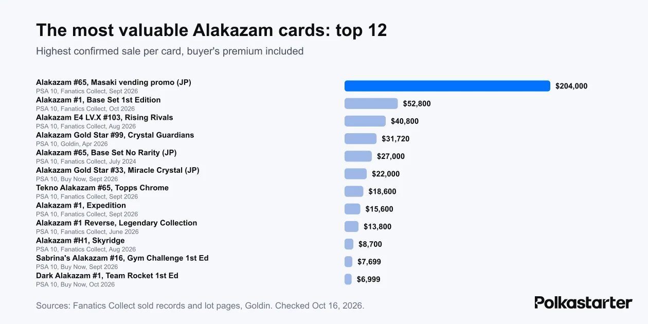 Bar chart of the highest confirmed sale for 12 Alakazam cards, led by a $204,000 Masaki promo Alakazam PSA 10