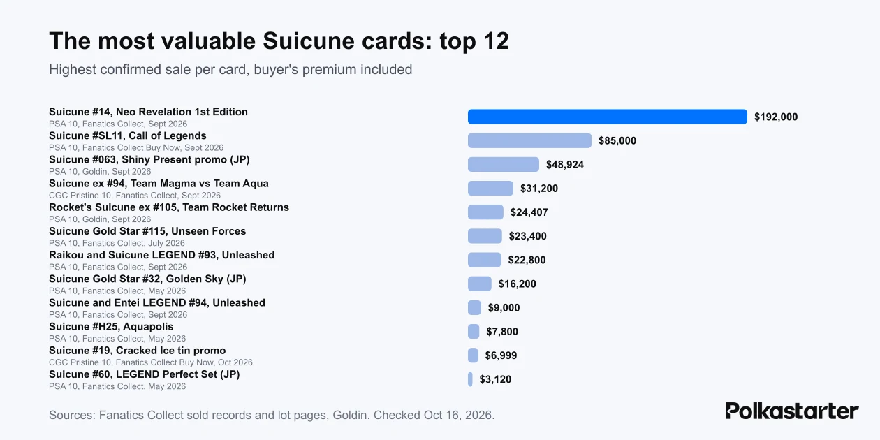 Bar chart of the highest confirmed sale for 12 Suicune cards, led by a $192,000 1st Edition Neo Revelation Suicune PSA 10