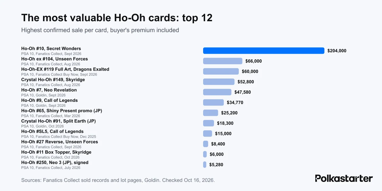 Bar chart of the highest confirmed sale for 12 Ho-Oh cards, led by a $204,000 Secret Wonders Ho-Oh PSA 10