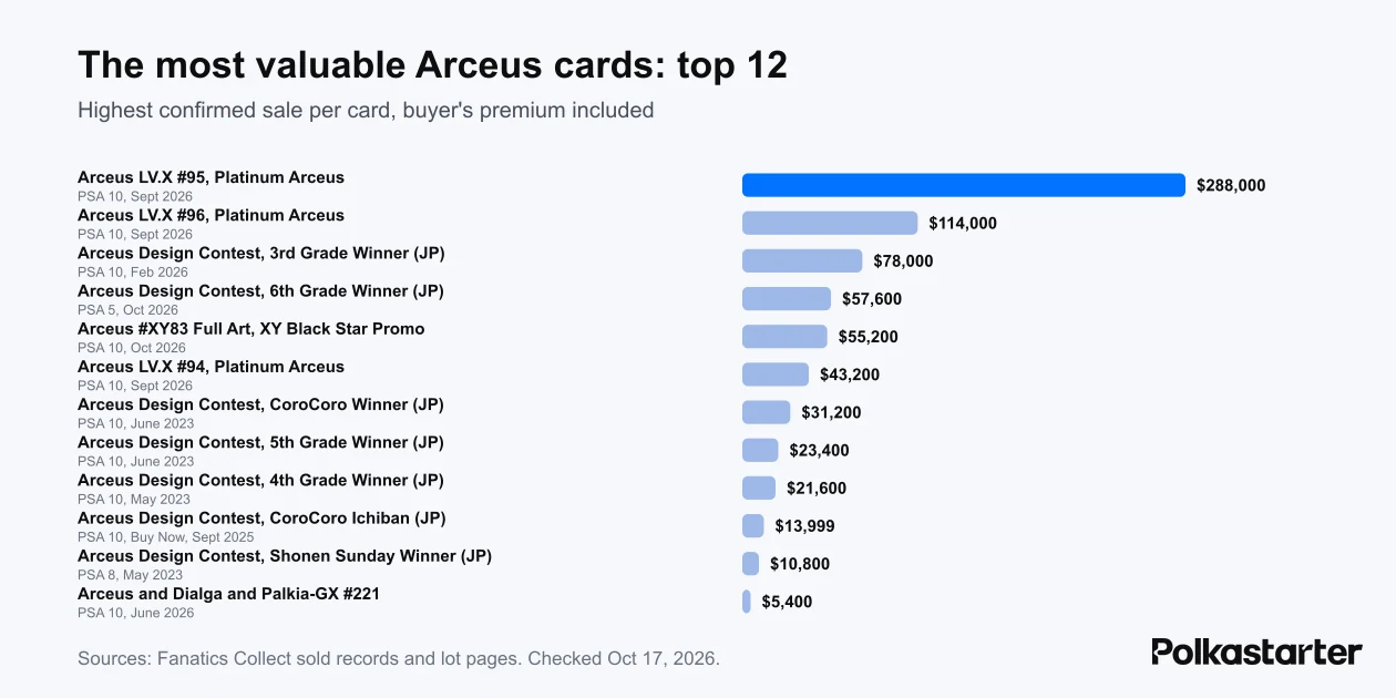 Bar chart of the highest confirmed sale for 12 Arceus cards, led by a $288,000 Arceus LV.X #95 PSA 10