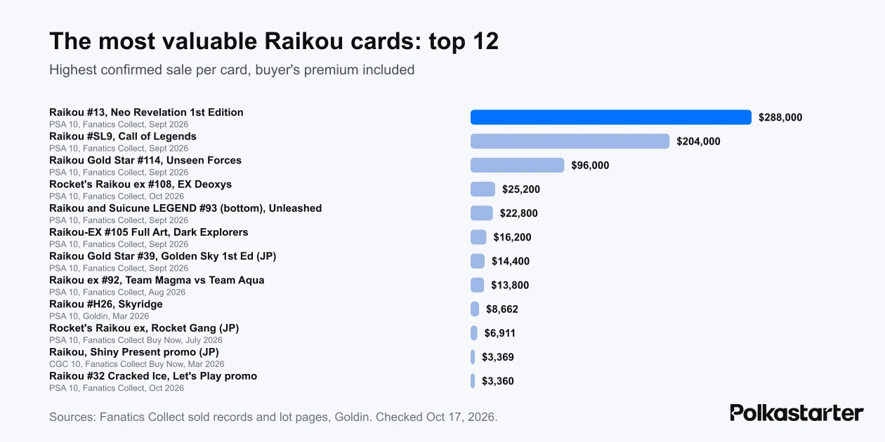 Bar chart of the highest confirmed sale for 12 Raikou cards, led by a $288,000 1st Edition Neo Revelation Raikou PSA 10