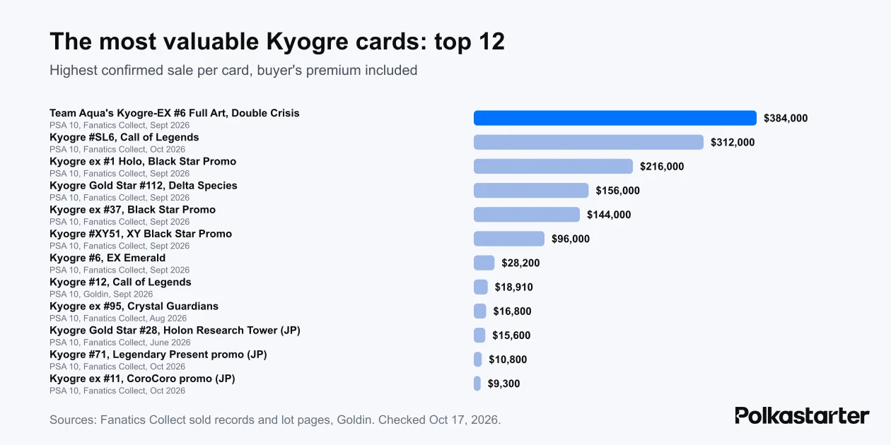 Bar chart of the highest confirmed sale for 12 Kyogre cards, led by a $384,000 Team Aqua's Kyogre-EX PSA 10