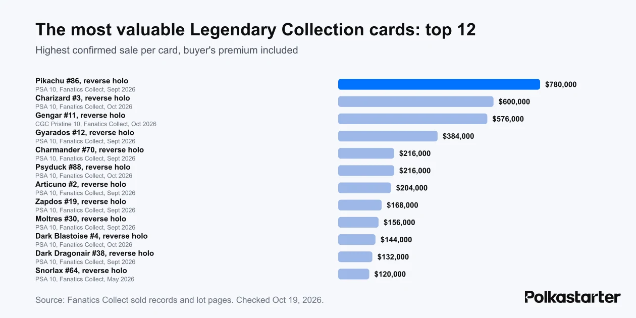 Bar chart of the highest confirmed sale for 12 Legendary Collection cards, led by a $780,000 reverse holo Pikachu PSA 10
