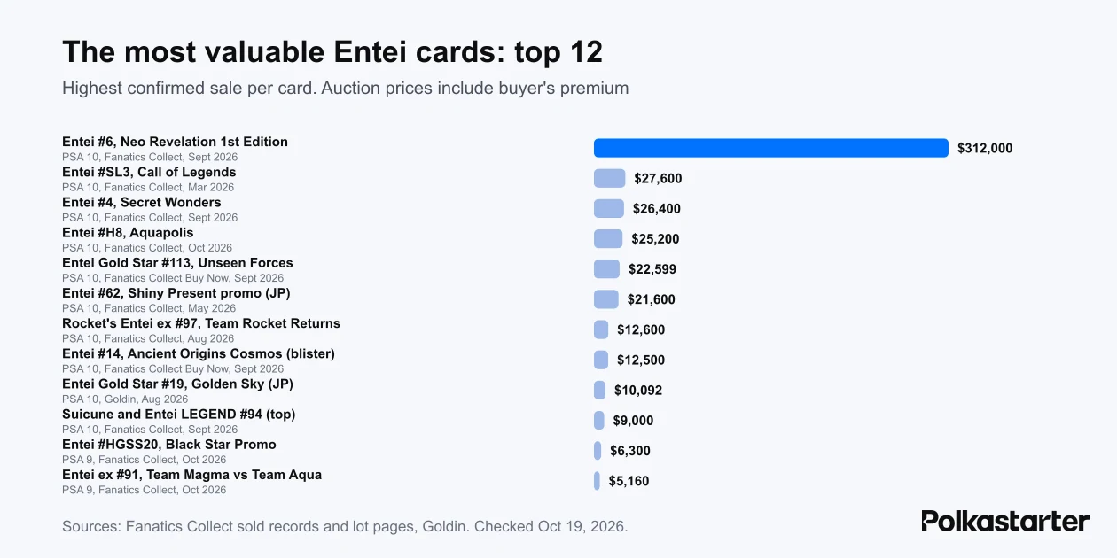 Bar chart of the highest confirmed sale for 12 Entei cards, led by a $312,000 1st Edition Neo Revelation Entei PSA 10