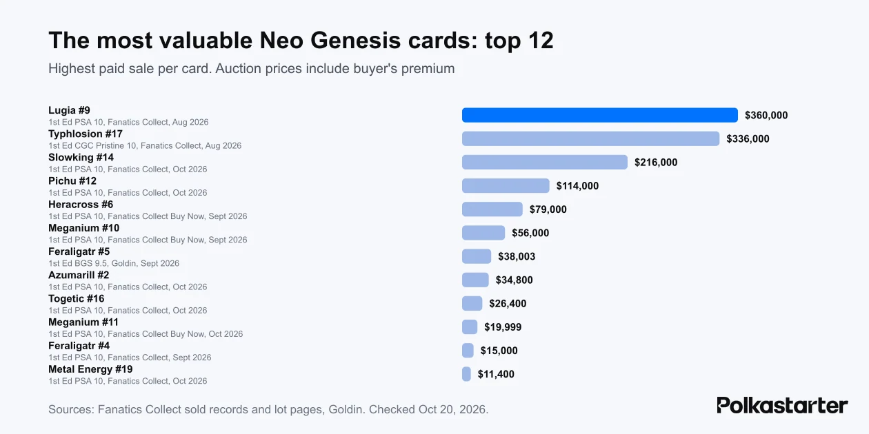 Bar chart of the highest confirmed sale for 12 Neo Genesis cards, led by a $360,000 1st Edition Lugia PSA 10