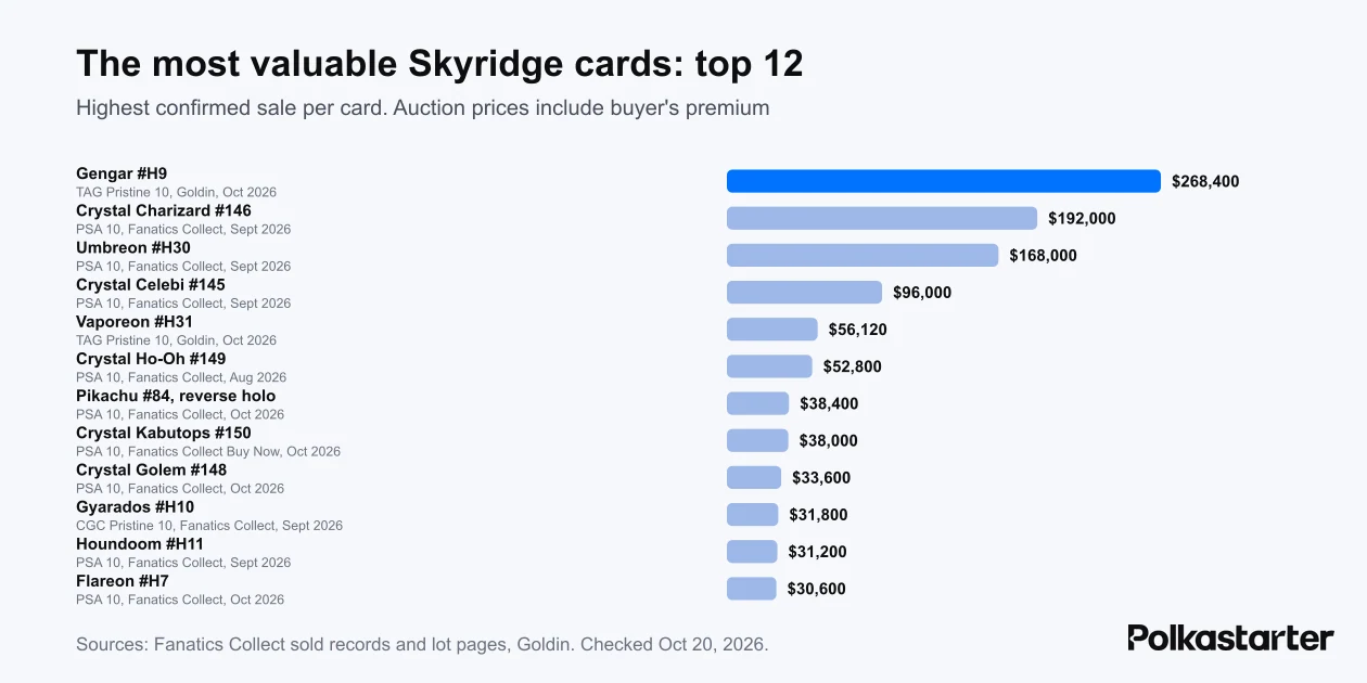 Bar chart of the highest confirmed sale for 12 Skyridge cards, led by a $268,400 Gengar in TAG Pristine 10