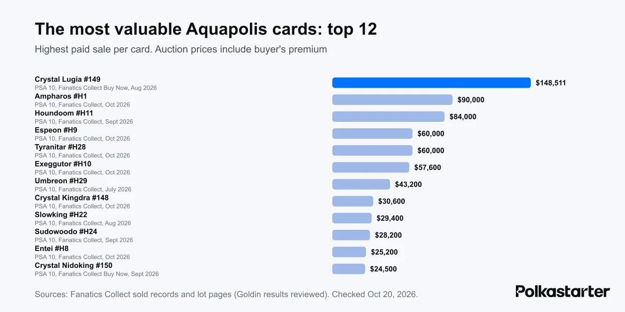 Bar chart of the highest confirmed sale for 12 Aquapolis cards, led by a $148,511 Crystal Lugia PSA 10