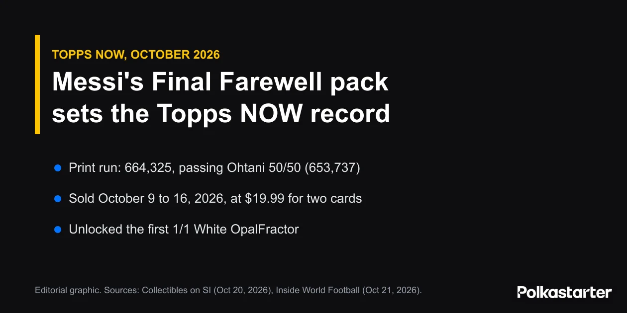 Editorial graphic reading Messi's Final Farewell Topps NOW pack sets a record with a 664,325 print run