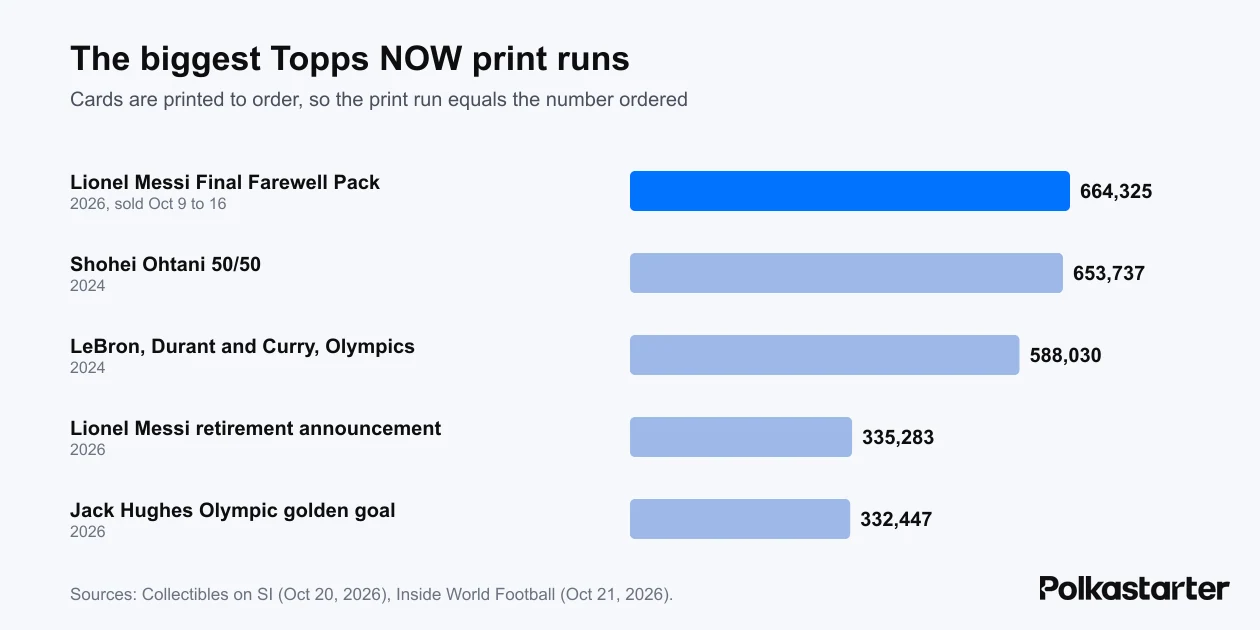 Bar chart of the biggest Topps NOW print runs, led by Messi's Final Farewell pack at 664,325 ahead of Ohtani's 50/50 card at 653,737