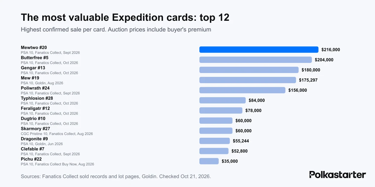Bar chart of the highest confirmed sale for 12 Expedition cards, led by a $216,000 Mewtwo PSA 10