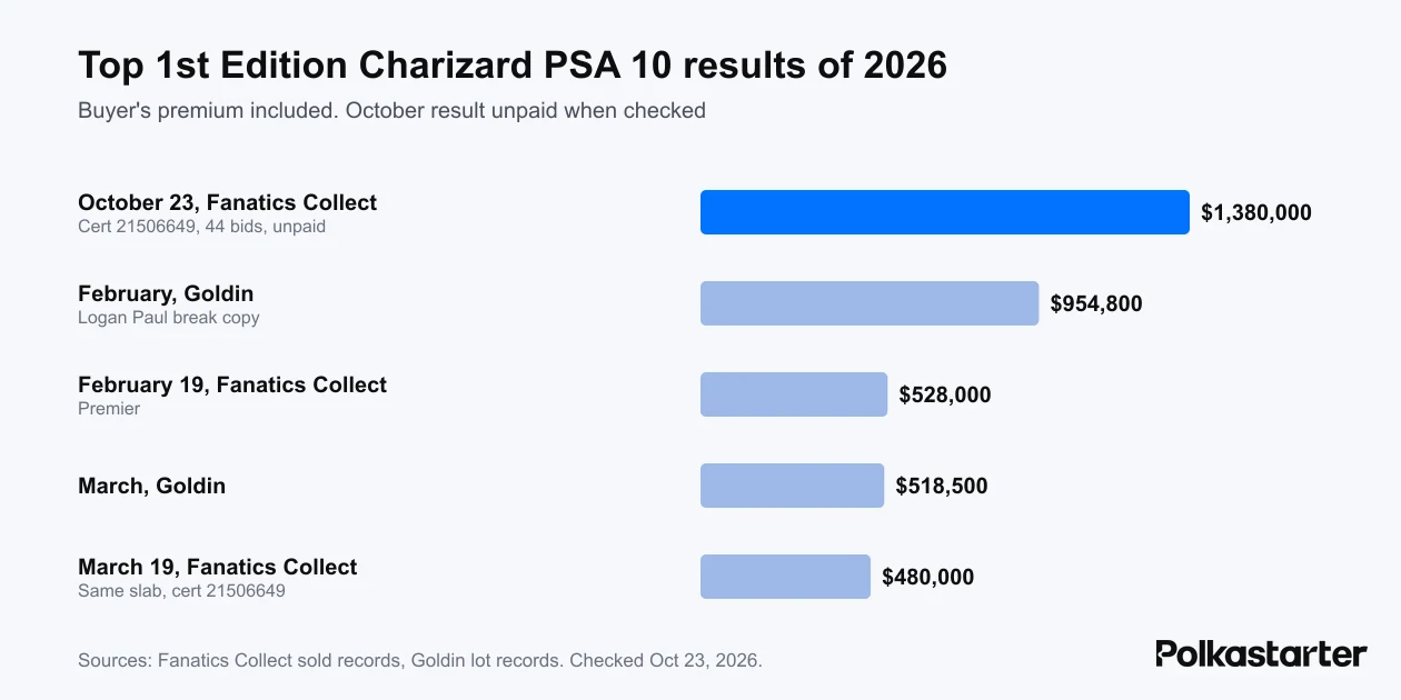 Bar chart of the five highest 1st Edition Charizard PSA 10 results at Fanatics Collect and Goldin in 2026, with the $1,380,000 October close above earlier sales between $480,000 and $954,800