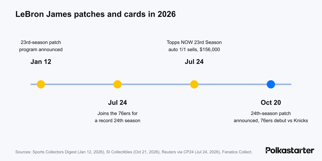 Timeline of LeBron James patch and Topps card milestones from January 2026 to October 2026